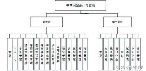 計算機畢業(yè)設(shè)計java中學(xué)網(wǎng)站設(shè)計與實現(xiàn)設(shè)計與實現(xiàn)